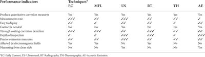 Review of corrosion monitoring and prognostics in offshore wind turbine structures: Current status and feasible approaches